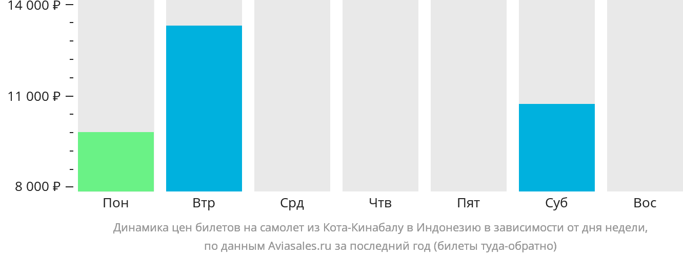 Динамика цен билетов на самолёт из Кота-Кинабалу в Индонезию в зависимости от дня недели