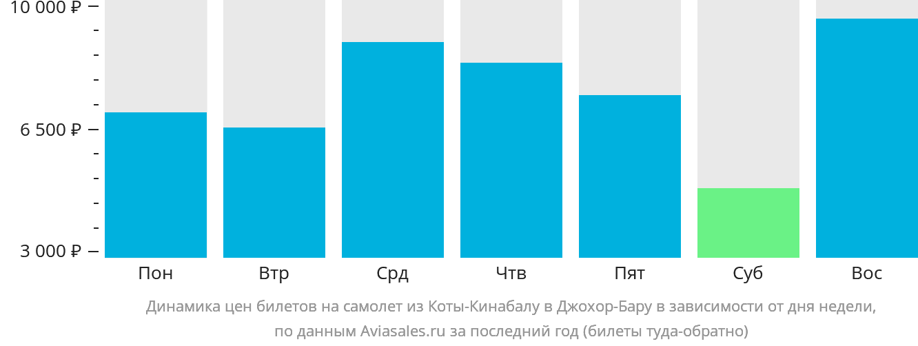 Динамика цен билетов на самолёт из Кота-Кинабалу в Джохор-Бару в зависимости от дня недели