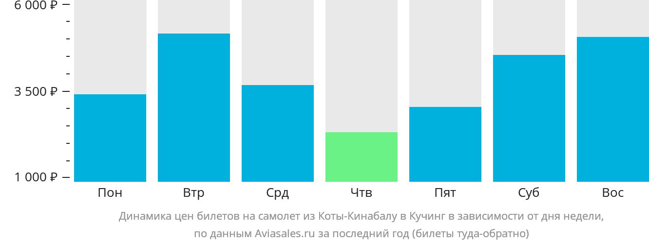 Динамика цен билетов на самолёт из Кота-Кинабалу в Кучинг в зависимости от дня недели