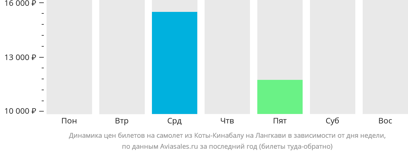 Динамика цен билетов на самолёт из Кота-Кинабалу на Лангкави в зависимости от дня недели