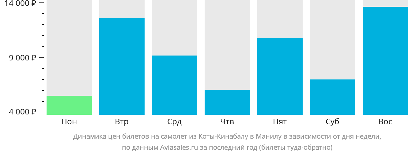 Динамика цен билетов на самолёт из Кота-Кинабалу в Манилу в зависимости от дня недели