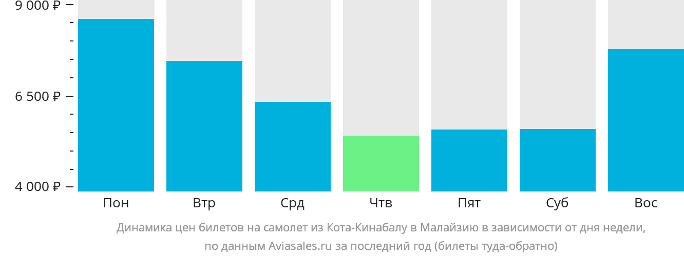 Динамика цен билетов на самолёт из Кота-Кинабалу в Малайзию в зависимости от дня недели