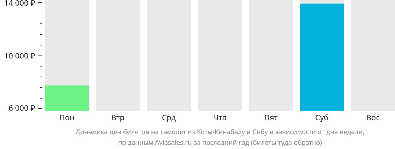 Динамика цен билетов на самолёт из Кота-Кинабалу в Сибу в зависимости от дня недели