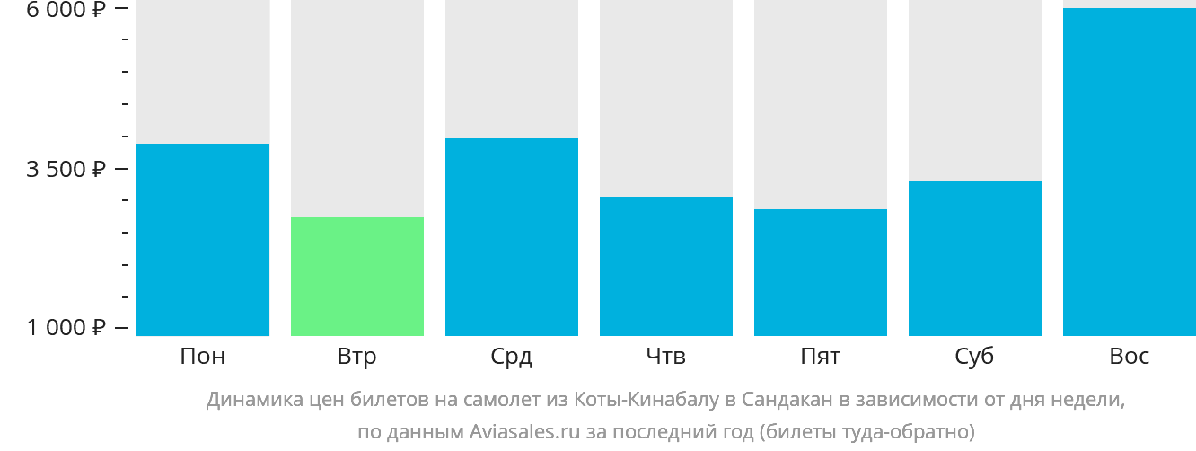Динамика цен билетов на самолёт из Кота-Кинабалу в Сандакан в зависимости от дня недели