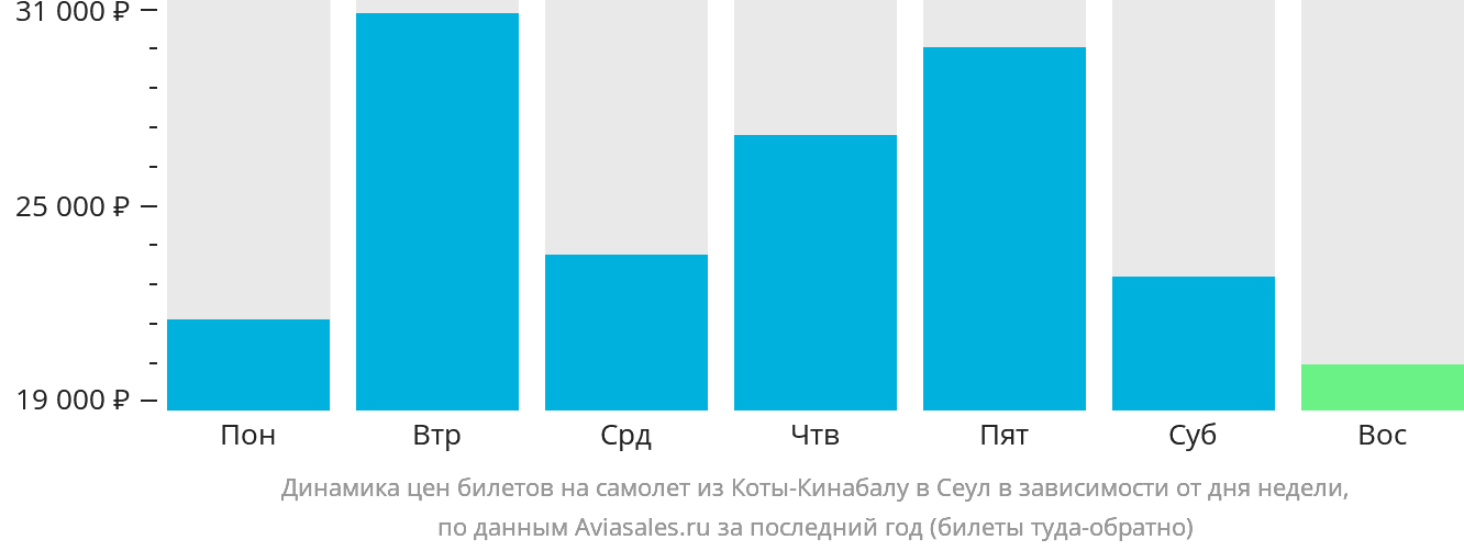 Динамика цен билетов на самолёт из Кота-Кинабалу в Сеул в зависимости от дня недели
