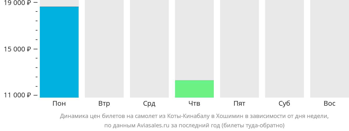 Динамика цен билетов на самолёт из Кота-Кинабалу в Хошимин в зависимости от дня недели