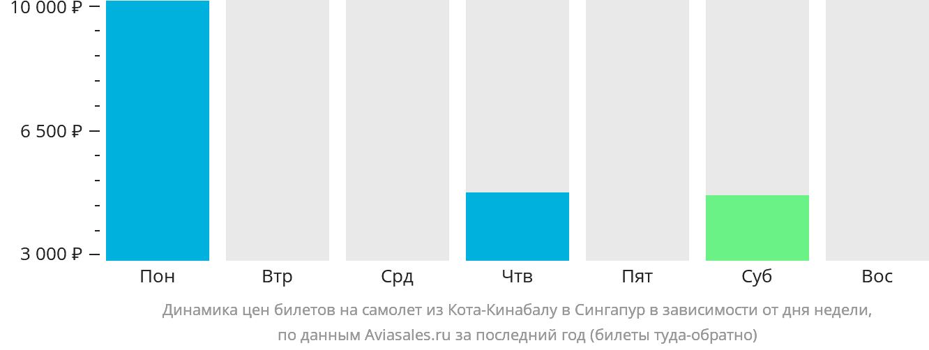 Динамика цен билетов на самолёт из Кота-Кинабалу в Сингапур в зависимости от дня недели