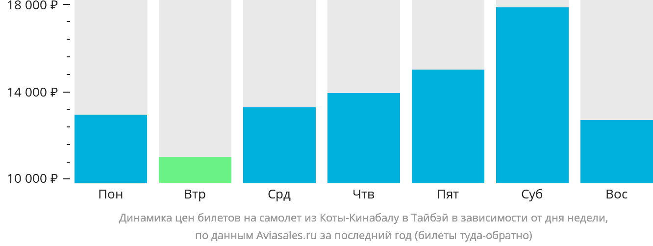 Динамика цен билетов на самолёт из Кота-Кинабалу в Тайбэй в зависимости от дня недели