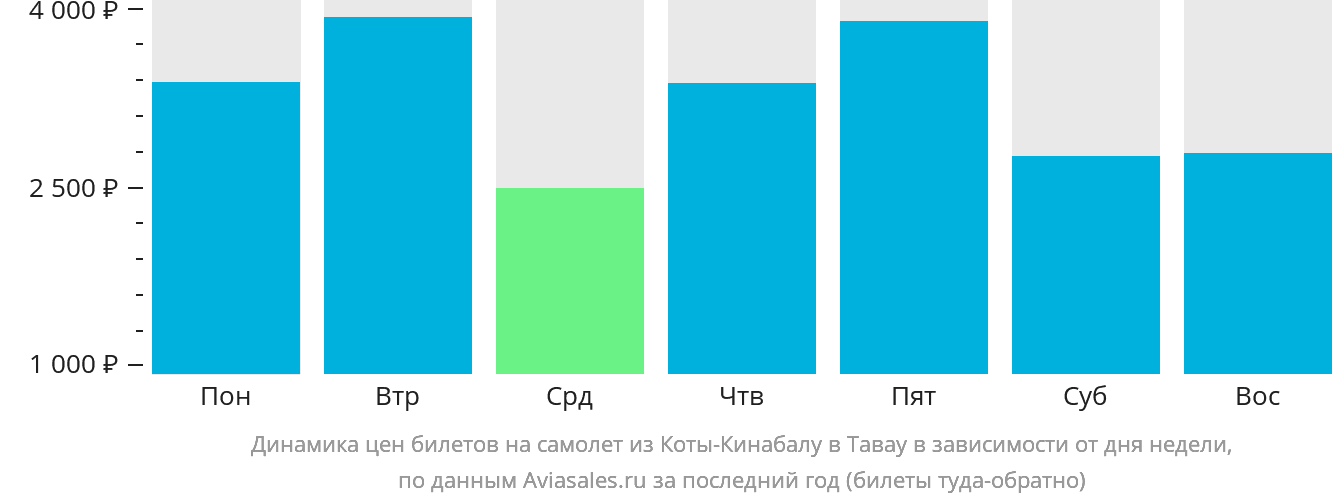Динамика цен билетов на самолёт из Кота-Кинабалу в Тавау в зависимости от дня недели