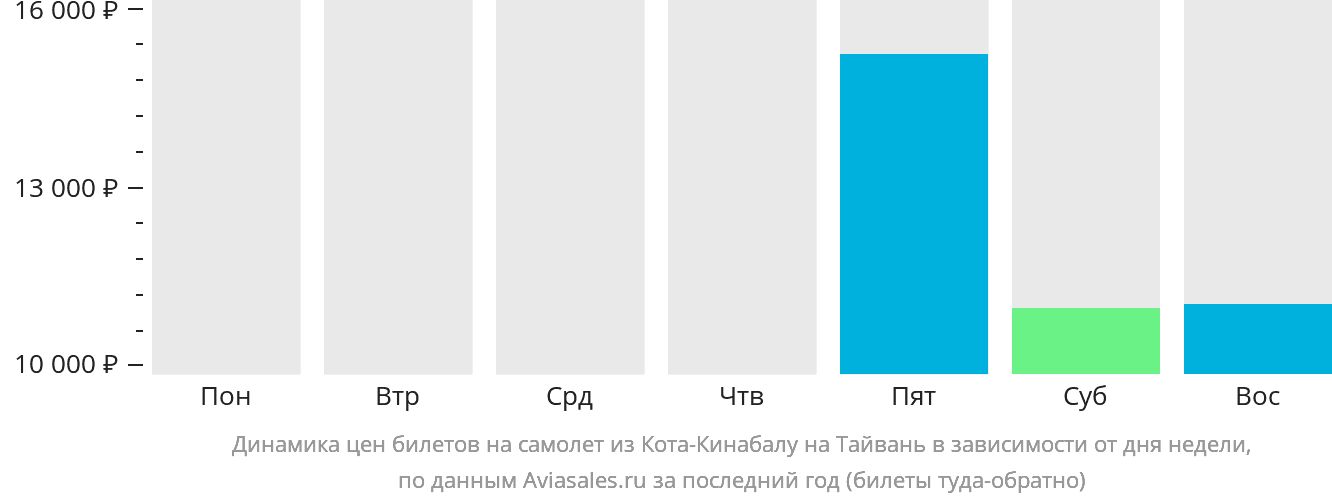 Динамика цен билетов на самолёт из Кота-Кинабалу на Тайвань в зависимости от дня недели