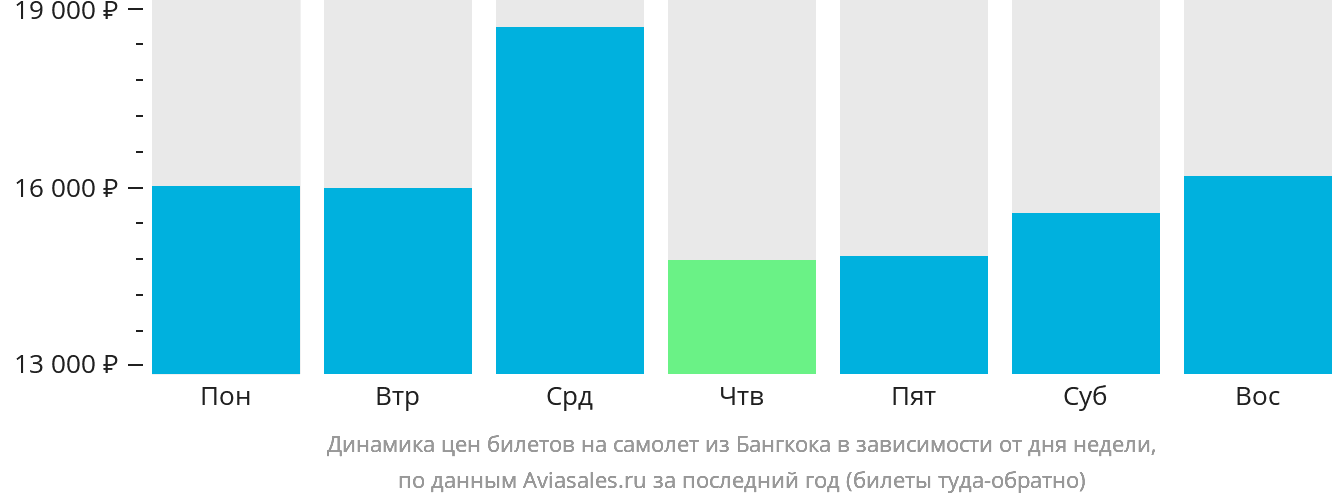 Динамика цен билетов на самолёт из Бангкока в зависимости от дня недели