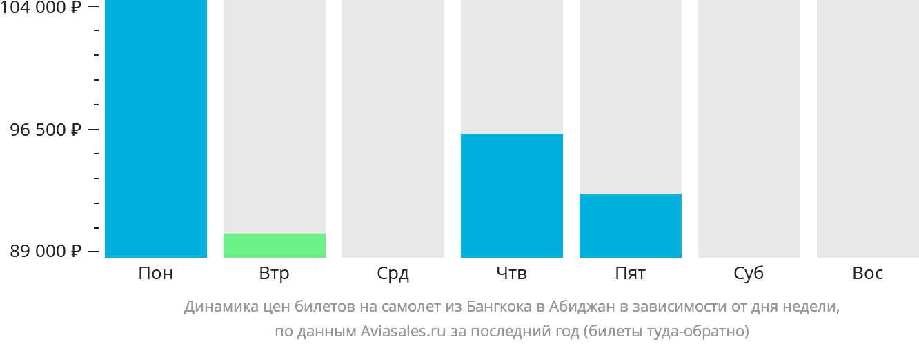 Динамика цен билетов на самолёт из Бангкока в Абиджан в зависимости от дня недели