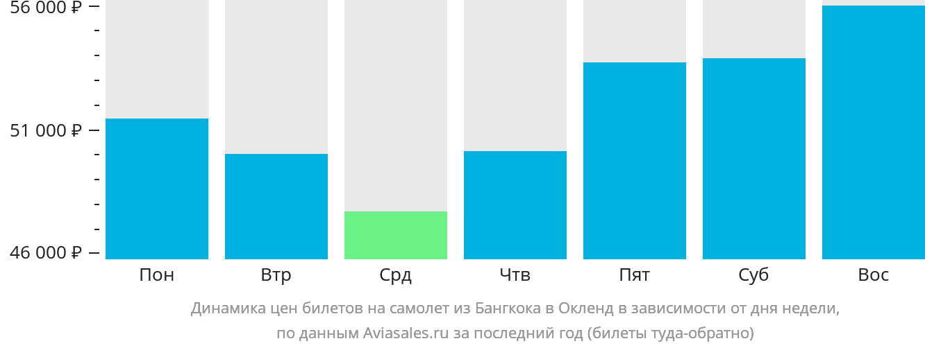 Динамика цен билетов на самолёт из Бангкока в Окленд в зависимости от дня недели