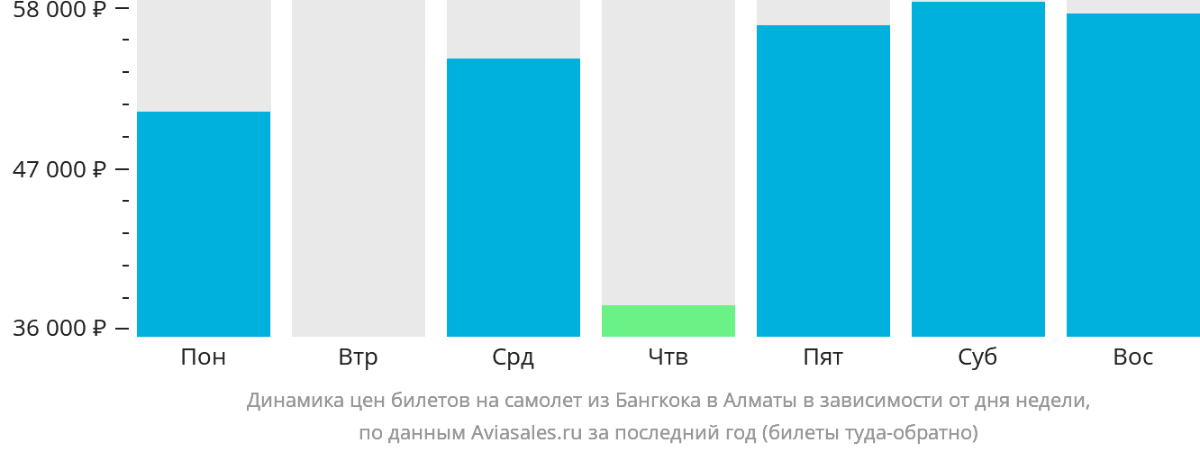 Динамика цен билетов на самолёт из Бангкока в Алматы в зависимости от дня недели