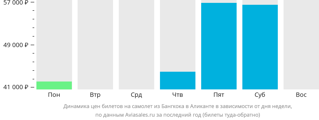 Динамика цен билетов на самолёт из Бангкока в Аликанте в зависимости от дня недели