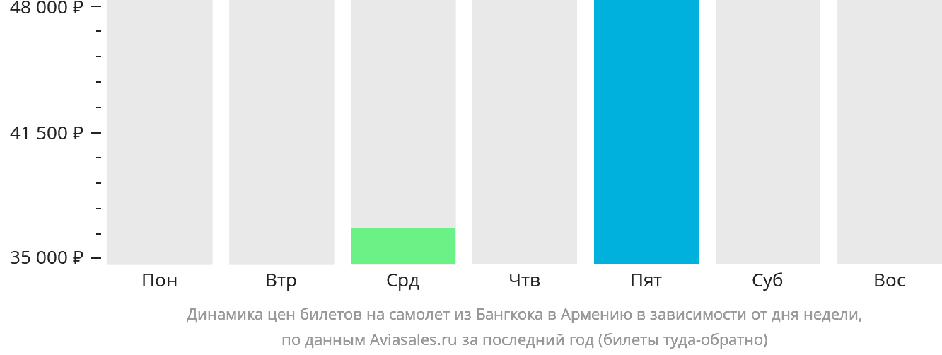 Динамика цен билетов на самолёт из Бангкока в Армению в зависимости от дня недели