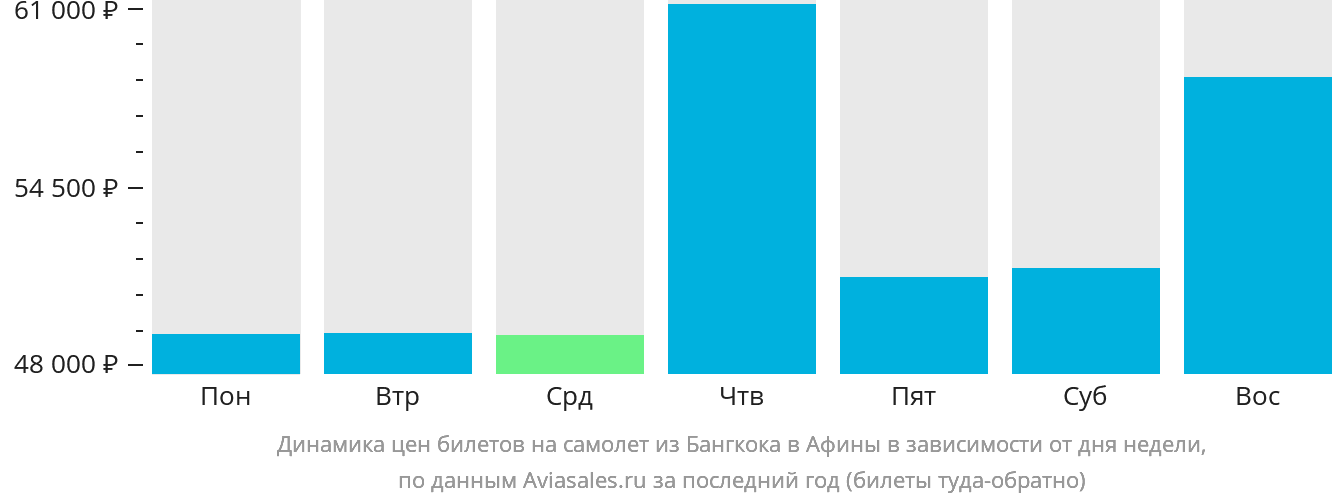 Динамика цен билетов на самолёт из Бангкока в Афины в зависимости от дня недели