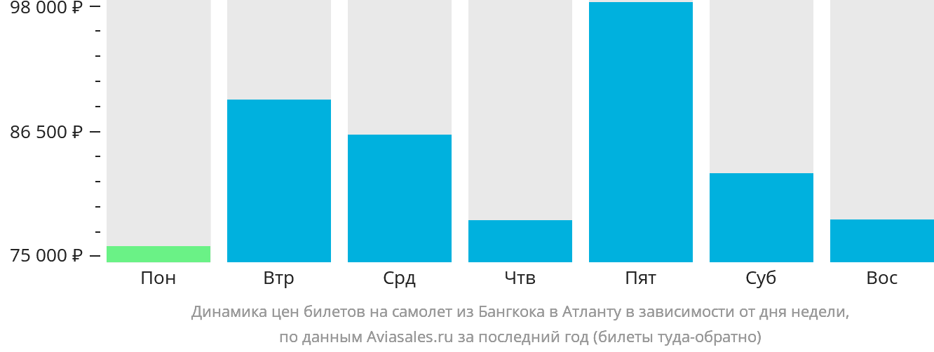 Динамика цен билетов на самолёт из Бангкока в Атланту в зависимости от дня недели