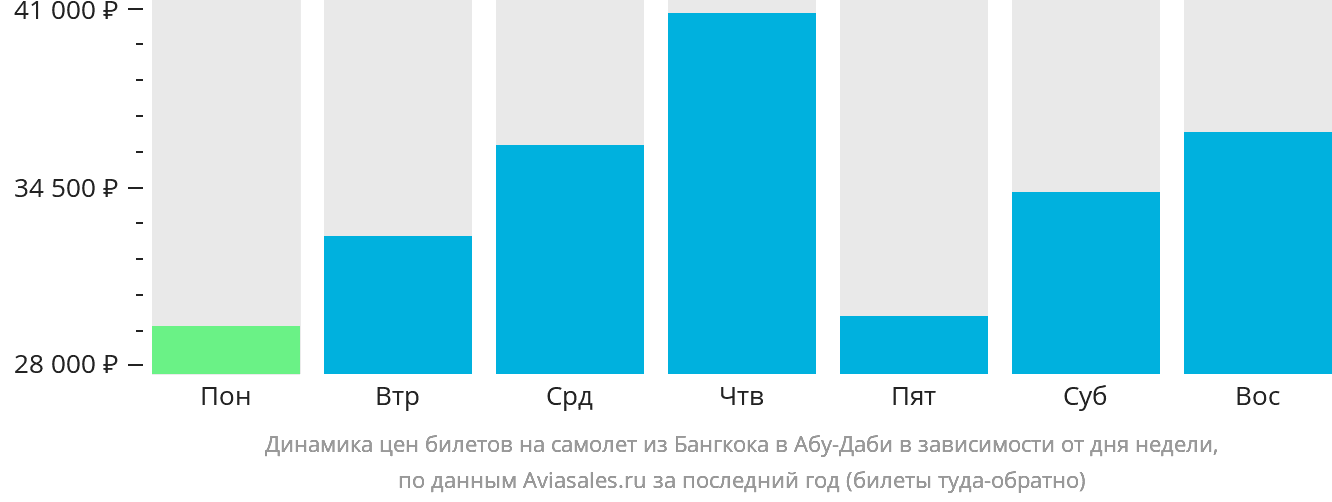 Динамика цен билетов на самолёт из Бангкока в Абу-Даби в зависимости от дня недели