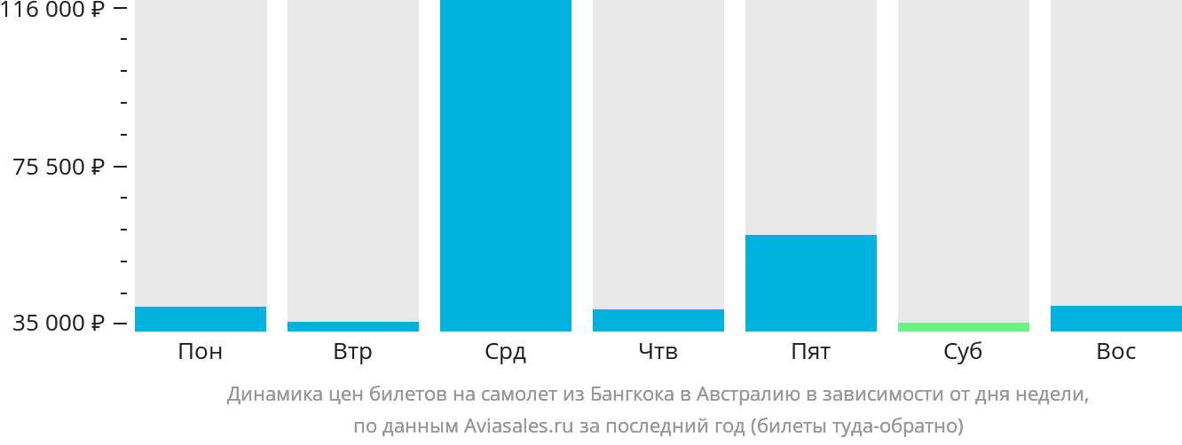Динамика цен билетов на самолёт из Бангкока в Австралию в зависимости от дня недели