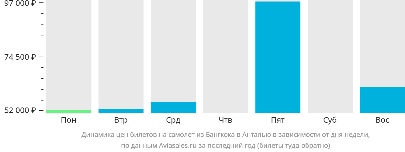 Динамика цен билетов на самолёт из Бангкока в Анталью в зависимости от дня недели