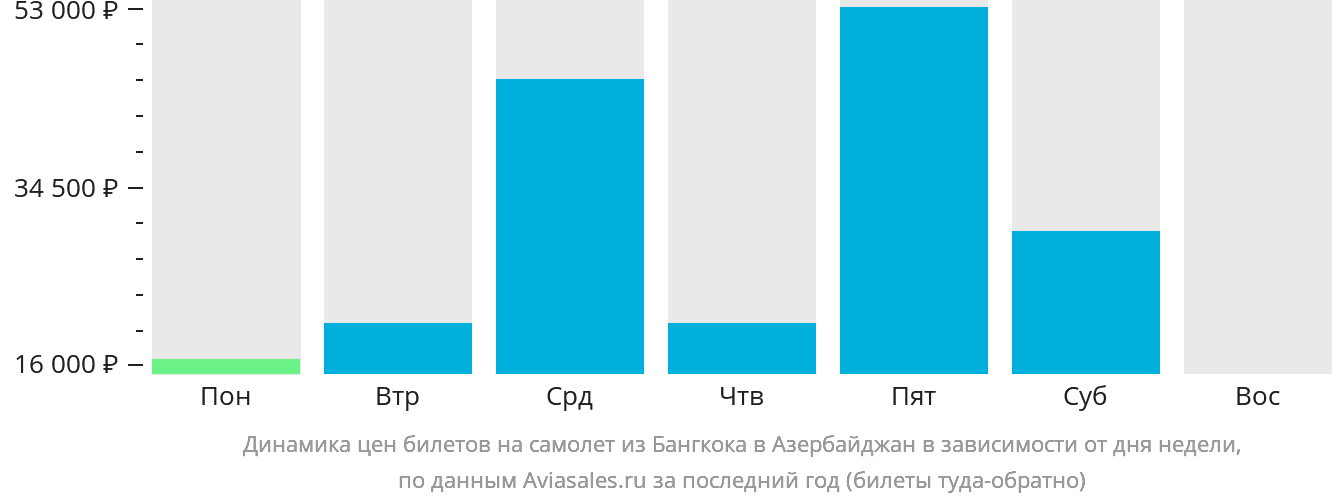 Динамика цен билетов на самолёт из Бангкока в Азербайджан в зависимости от дня недели