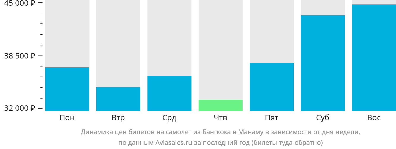 Динамика цен билетов на самолёт из Бангкока в Манаму в зависимости от дня недели