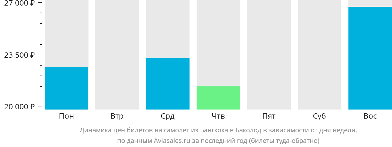 Динамика цен билетов на самолёт из Бангкока в Баколод в зависимости от дня недели