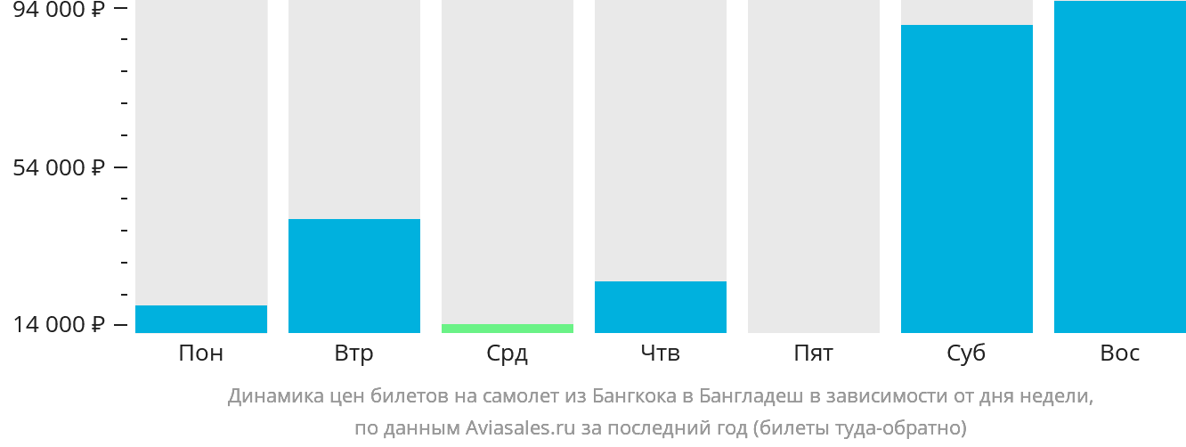 Динамика цен билетов на самолёт из Бангкока в Бангладеш в зависимости от дня недели