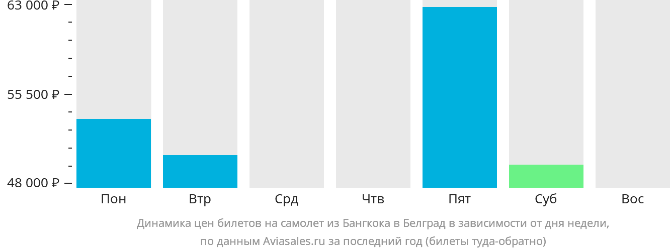 Динамика цен билетов на самолёт из Бангкока в Белград в зависимости от дня недели