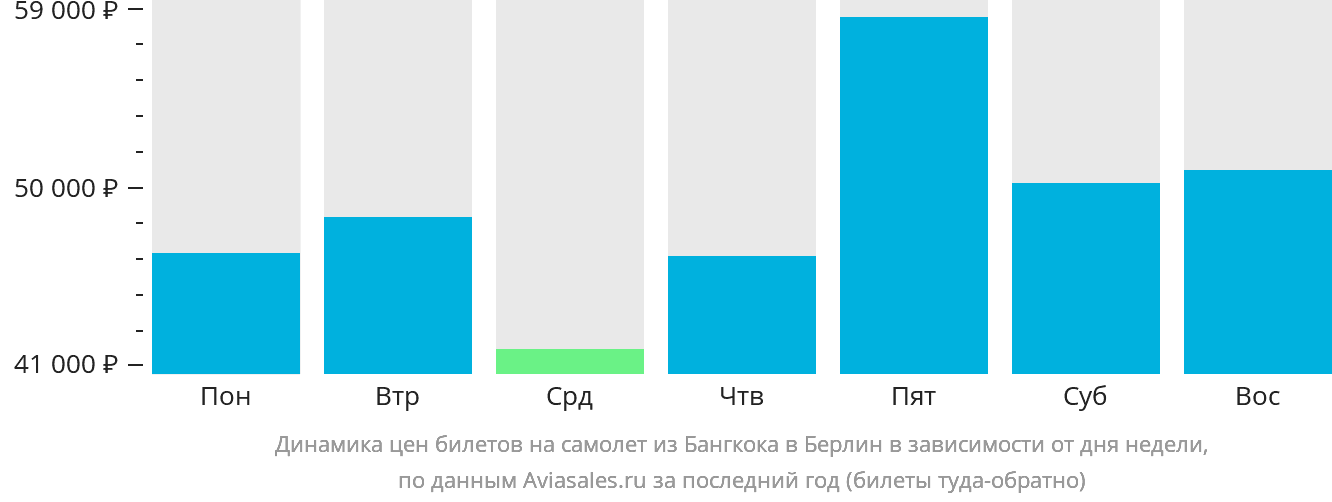 Динамика цен билетов на самолёт из Бангкока в Берлин в зависимости от дня недели
