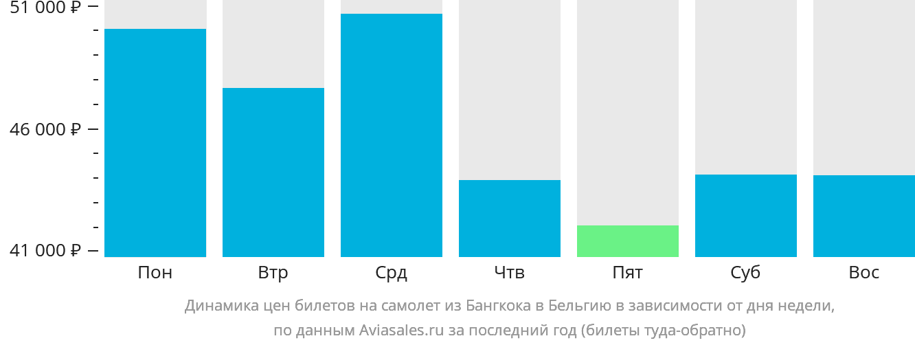 Динамика цен билетов на самолёт из Бангкока в Бельгию в зависимости от дня недели