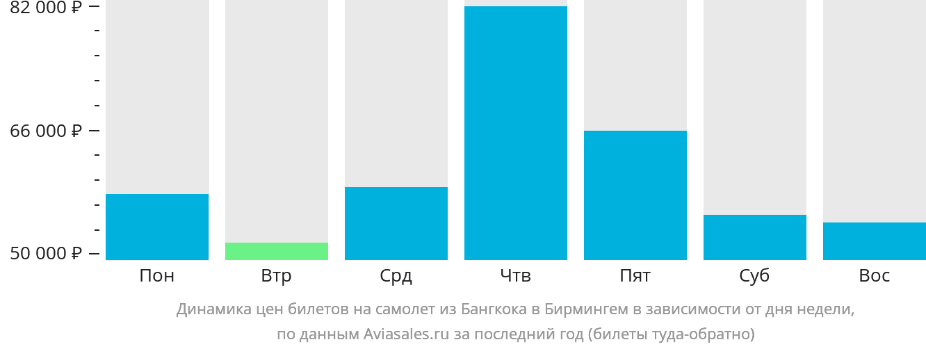 Динамика цен билетов на самолёт из Бангкока в Бирмингем в зависимости от дня недели