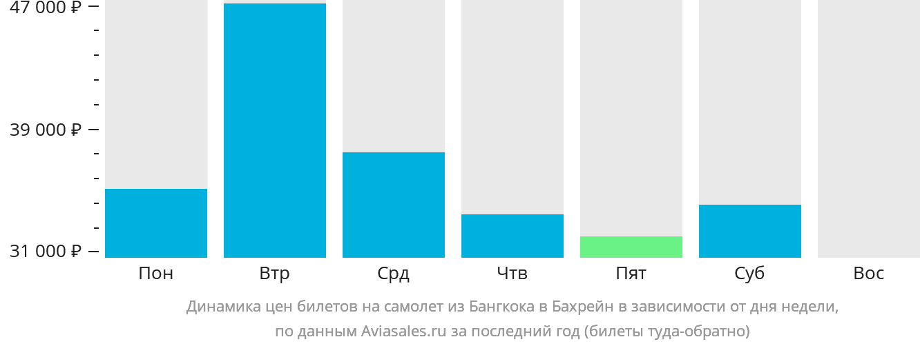Динамика цен билетов на самолёт из Бангкока в Бахрейн в зависимости от дня недели