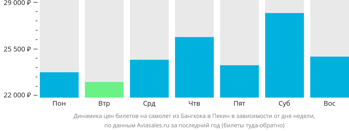Динамика цен билетов на самолёт из Бангкока в Пекин в зависимости от дня недели