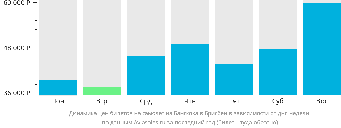Динамика цен билетов на самолёт из Бангкока в Брисбен в зависимости от дня недели