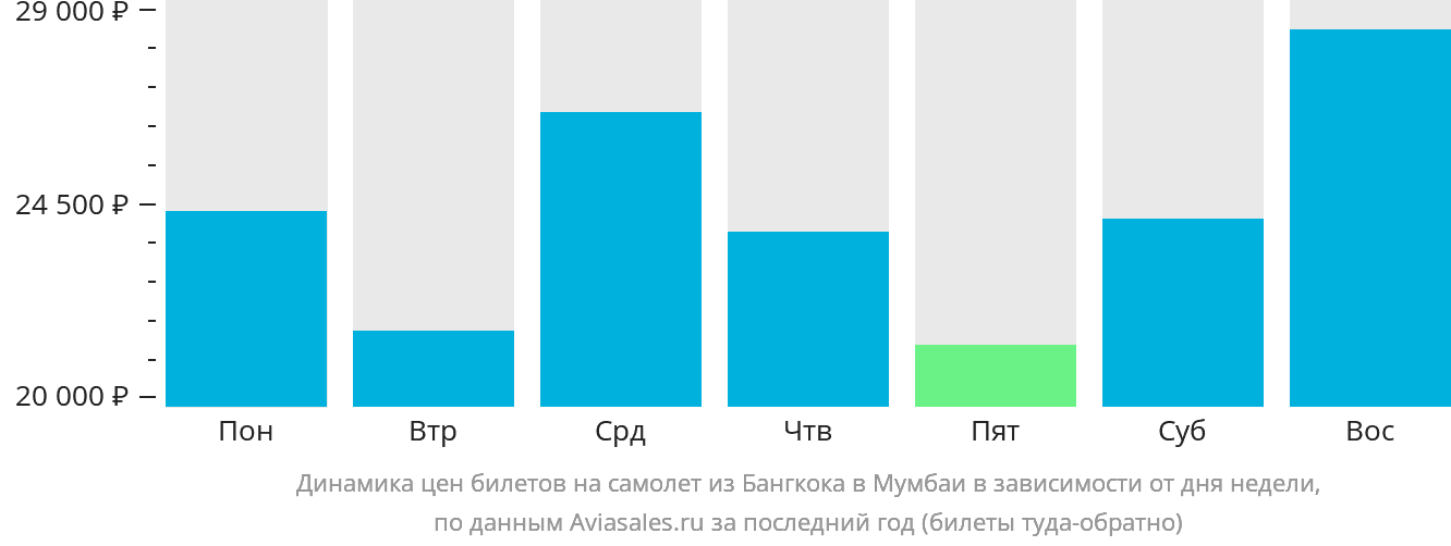 Динамика цен билетов на самолёт из Бангкока в Мумбаи в зависимости от дня недели