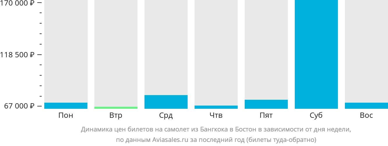 Динамика цен билетов на самолёт из Бангкока в Бостон в зависимости от дня недели