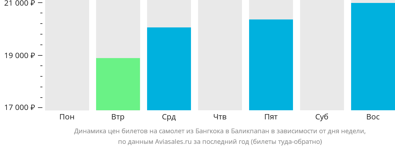 Динамика цен билетов на самолёт из Бангкока в Баликпапан в зависимости от дня недели