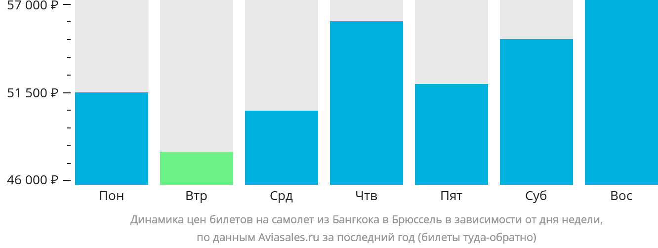 Динамика цен билетов на самолёт из Бангкока в Брюссель в зависимости от дня недели