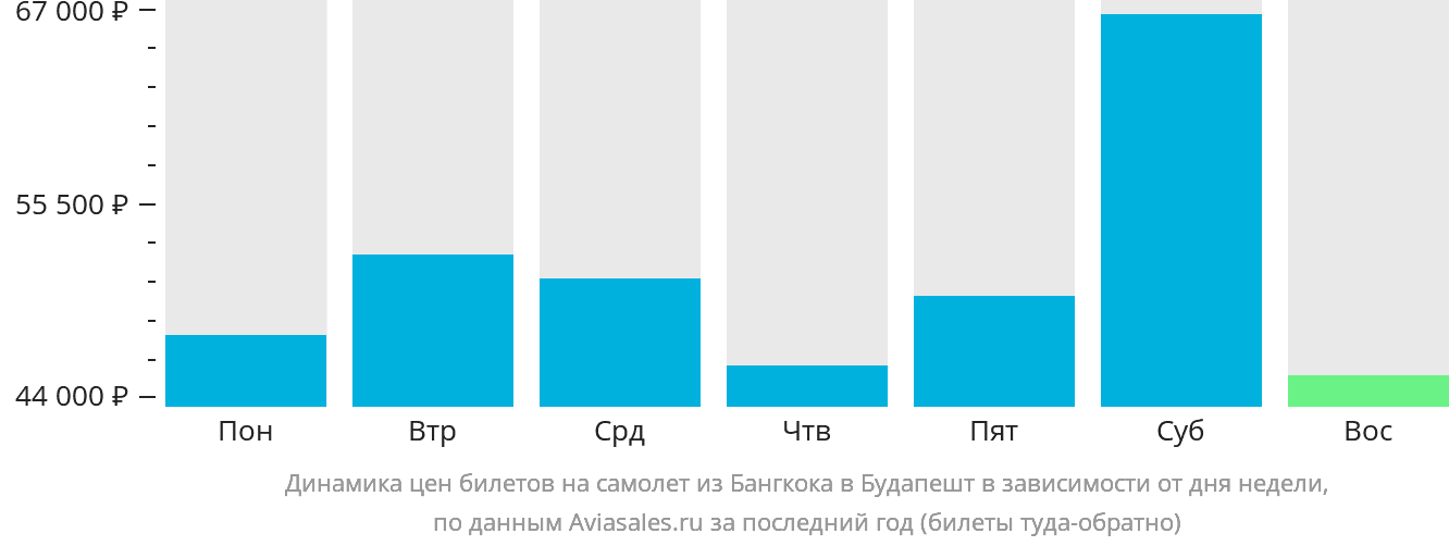 Динамика цен билетов на самолёт из Бангкока в Будапешт в зависимости от дня недели