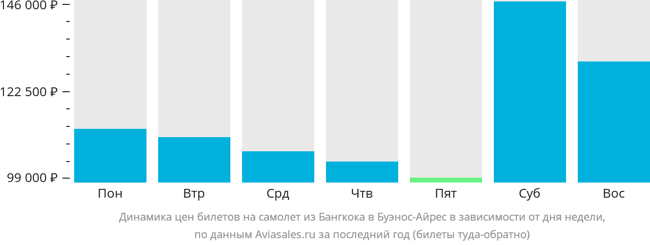 Динамика цен билетов на самолёт из Бангкока в Буэнос-Айрес в зависимости от дня недели