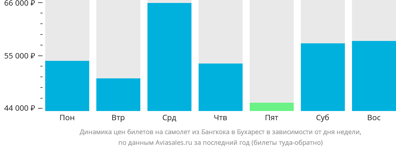 Динамика цен билетов на самолёт из Бангкока в Бухарест в зависимости от дня недели