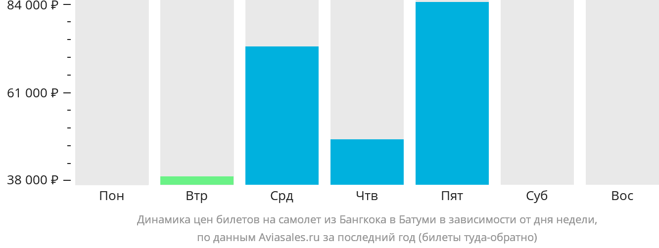 Динамика цен билетов на самолёт из Бангкока в Батуми в зависимости от дня недели