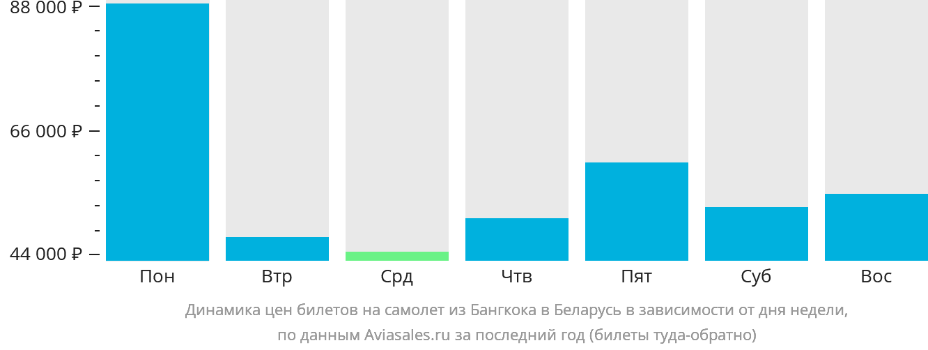 Динамика цен билетов на самолёт из Бангкока в Беларусь в зависимости от дня недели
