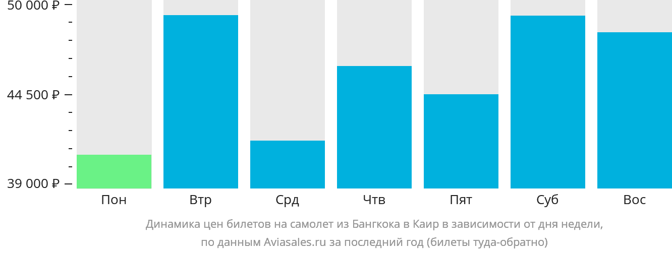 Динамика цен билетов на самолёт из Бангкока в Каир в зависимости от дня недели