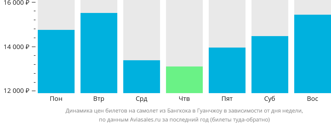 Динамика цен билетов на самолёт из Бангкока в Гуанчжоу в зависимости от дня недели