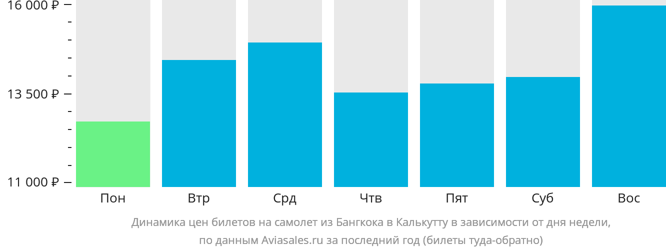 Динамика цен билетов на самолёт из Бангкока в Калькутту в зависимости от дня недели