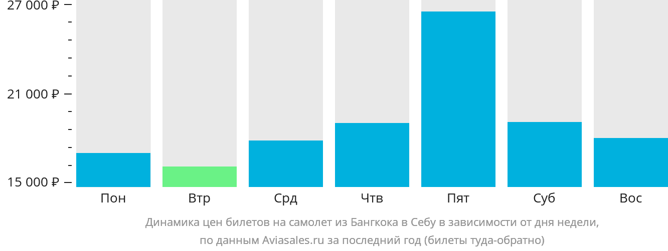 Динамика цен билетов на самолёт из Бангкока в Себу в зависимости от дня недели