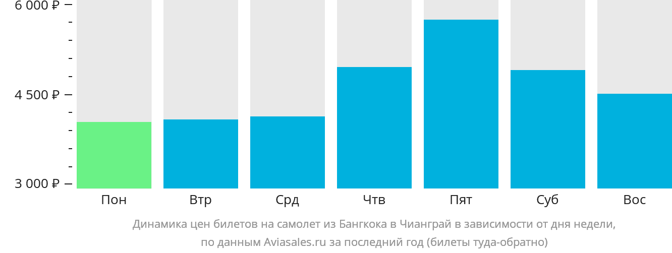 Динамика цен билетов на самолёт из Бангкока в Чианграй в зависимости от дня недели